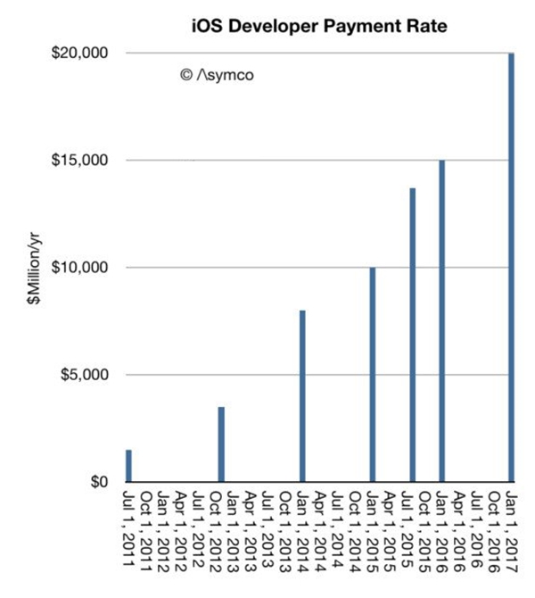 蘋果iOS累計(jì)營收或在2017年突破一萬億美元大關(guān)