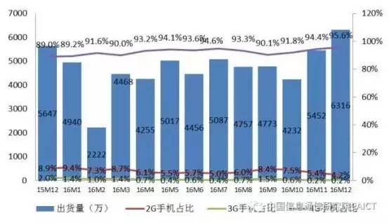 2016年國(guó)內(nèi)市場(chǎng)出貨5.6億年增8% 4G換機(jī)潮結(jié)束OPPO/vivo尷尬