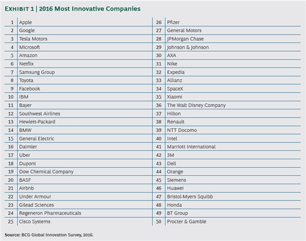 2016年度全球最創(chuàng)新企業(yè)排行榜: