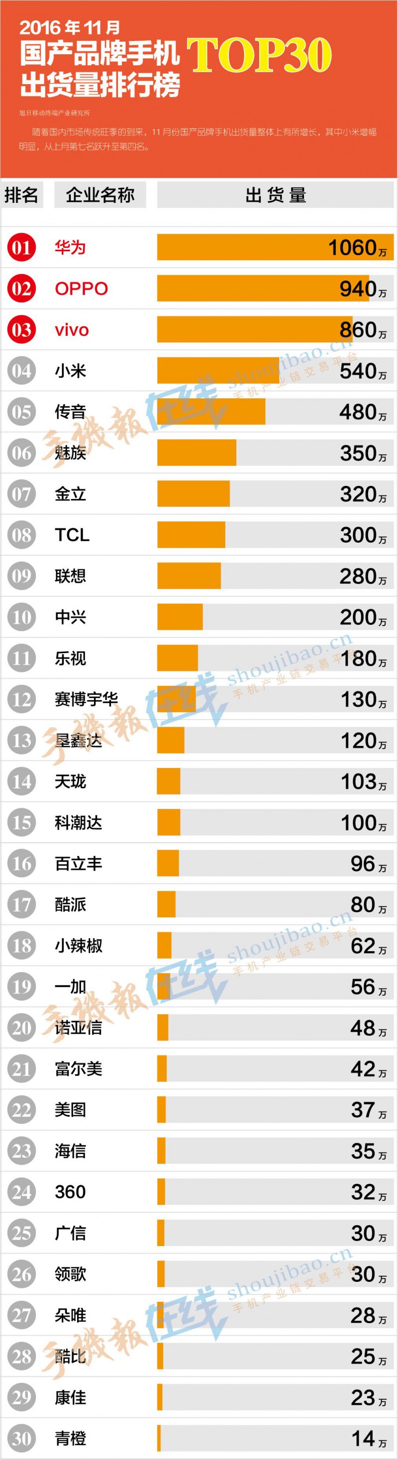 2016年11月國產(chǎn)品牌出貨量排行榜