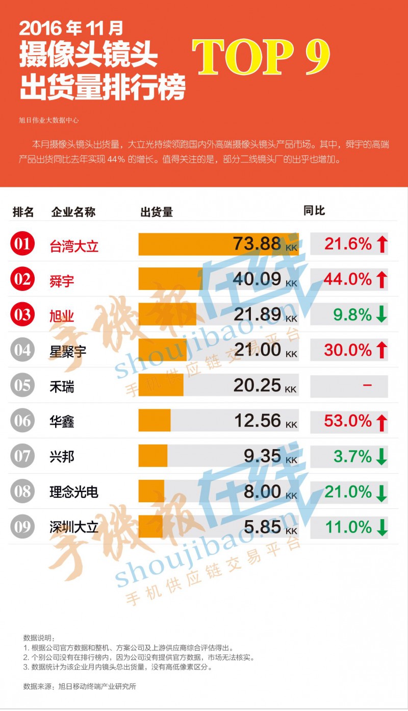 2016年11月攝像頭鏡頭出貨量排行榜