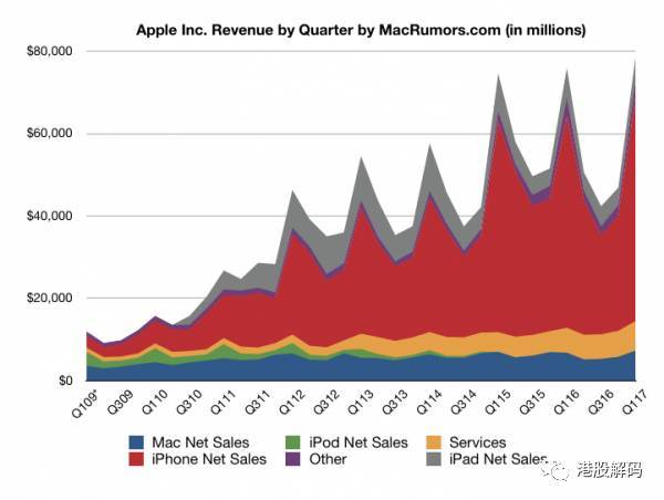 蘋果超越三星榮登全球銷量第一 唯獨在中國被oppo打敗?