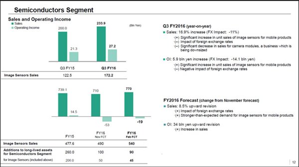 索尼2016年Q4季度財報亮點:傳感器銷量上升