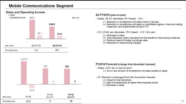 索尼2016年Q4季度財報亮點:傳感器銷量上升