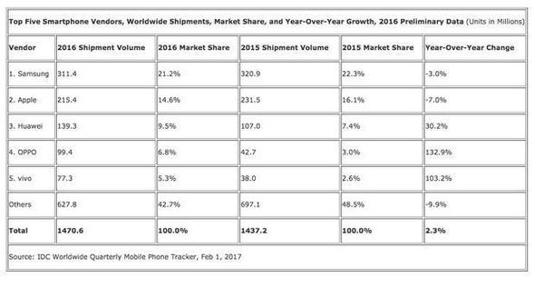 小米手機被列入“其他”了 雷軍靠什么做1000億？