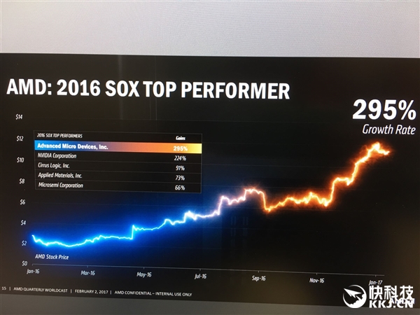 AMD今年股價有望翻番:獨顯份額和N卡五五開