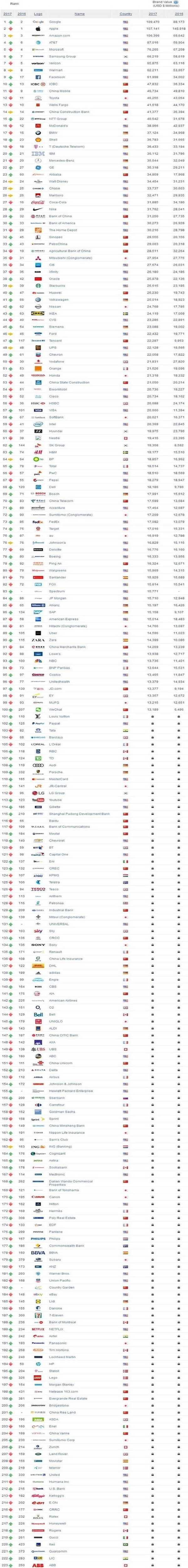 2017年全球品牌500強發(fā)布