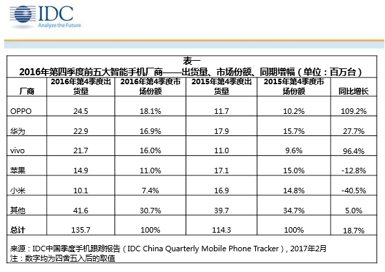 2016 年中國智能機市場五大出貨量廠商