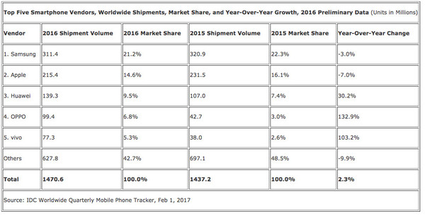 華為出貨量全球第三不料后院起火，OPPO首成國內(nèi)第一