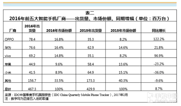 華為出貨量全球第三不料后院起火，OPPO首成國內(nèi)第一