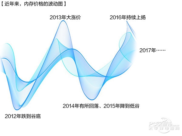 內(nèi)存/SSD價(jià)格暴漲！今年可能都不會(huì)降價(jià)？