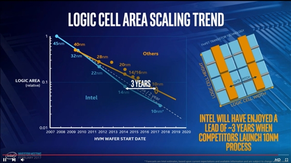 Intel 14nm等于三星10nm：領(lǐng)先整整三年！