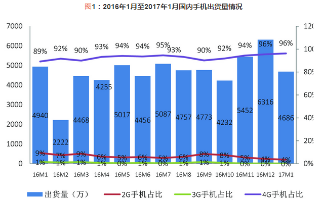 臺灣6級地震手機供應(yīng)鏈影響不大 2017年手機漲價聲高漲？