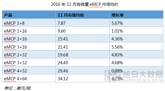 cMCP價(jià)格監(jiān)測報(bào)告:1GB+8GB漲價(jià)幅度最大