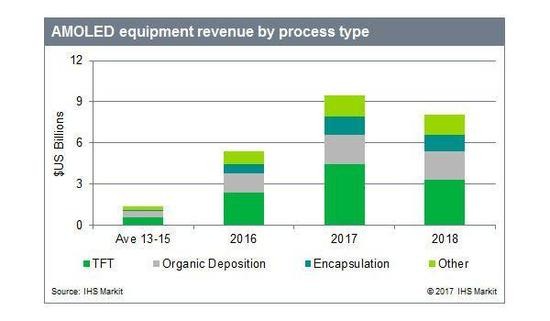 AMOLED爆發(fā) 一家上游設備廠吞半壁市占