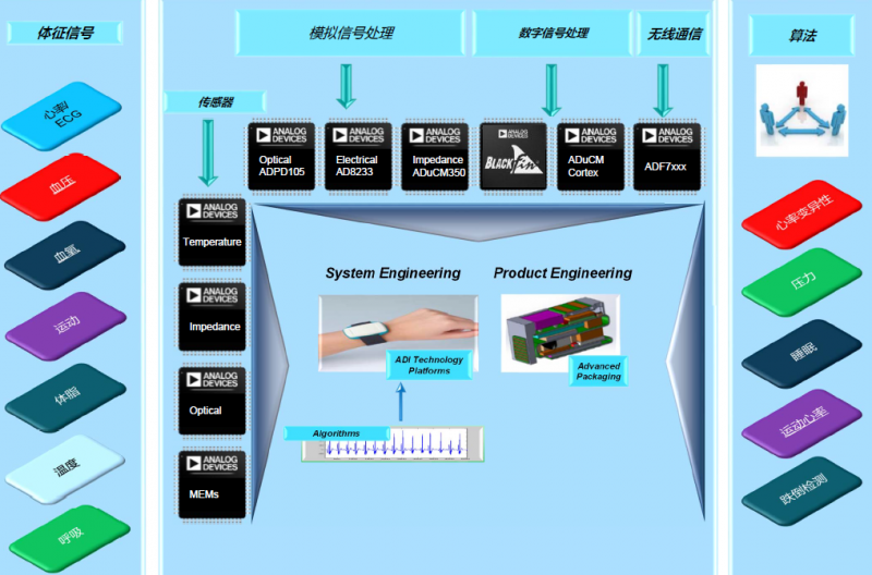 探索可穿戴的“終極模式”，人工智能或許就是？