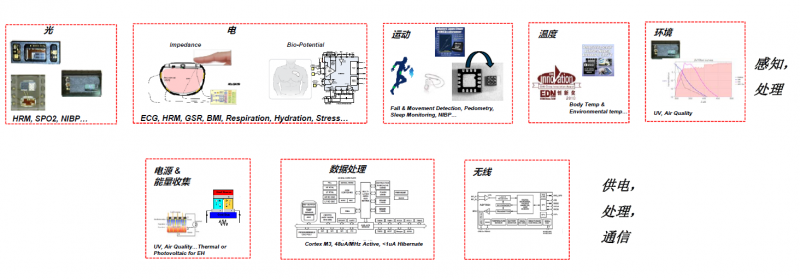 探索可穿戴的“終極模式”，人工智能或許就是？
