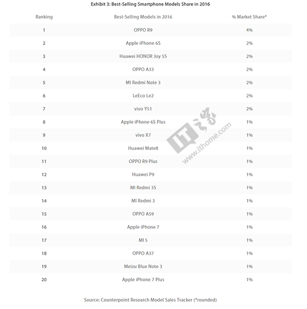 OPPO R9s單月銷量超過(guò)300萬(wàn)，創(chuàng)造歷史之最