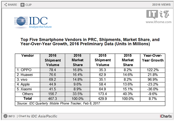 OPPO R9s單月銷量超過(guò)300萬(wàn)，創(chuàng)造歷史之最