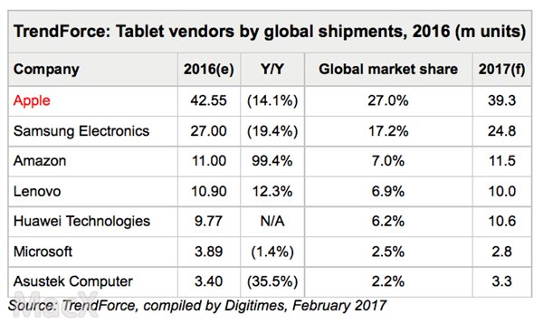 2016年全球平板電腦出貨量1.57億部，蘋果iPad仍第一
