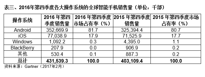 2016年第四季度全球手機(jī)出貨量：蘋(píng)果超越三星成第一