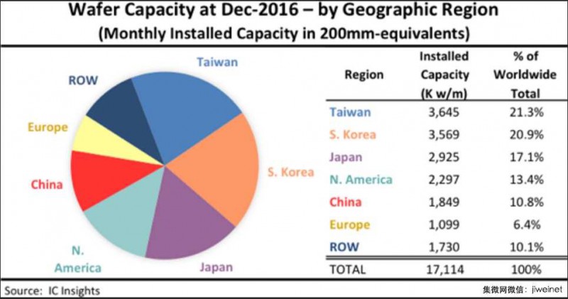 2016年已投產(chǎn)晶圓數(shù)量中國大陸成長最多，位列全球第五