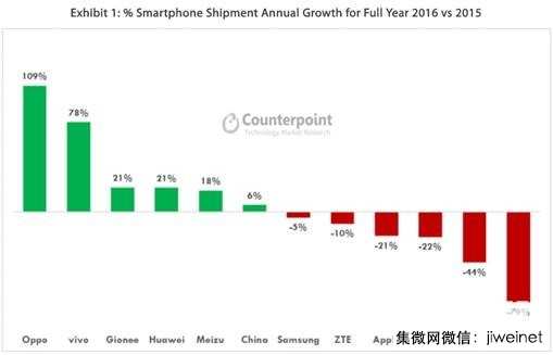 線下渠道崛起，金華OV鼎足而立