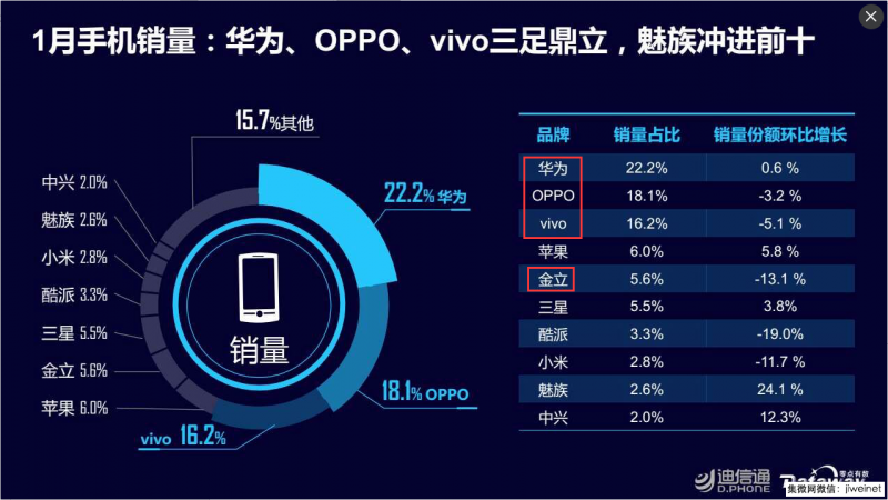 線下渠道崛起，金華OV鼎足而立