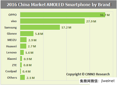 AMOLED面板今年智能機市占將超27% 大陸面板廠能否超越三星？