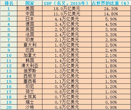 全球GDP總量達(dá)74萬億美元 中國排第二