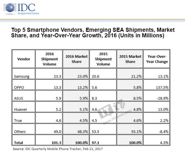 IDC公布2016東南亞手機市場份額:OPPO增長率137.5%亮眼