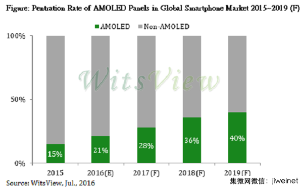 手機(jī)用OLED面板滲透率提升，加速2017年NOR Flash價(jià)格漲勢(shì)