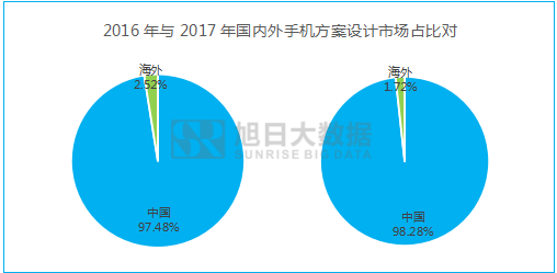 2016年全球手機委外設計量超7億部，ODM占近六成
