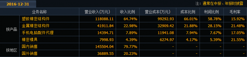 精密結(jié)構(gòu)件企業(yè)捷榮技術(shù)A股上市 募資轉(zhuǎn)型能否成功？