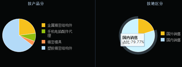 精密結(jié)構(gòu)件企業(yè)捷榮技術(shù)A股上市 募資轉(zhuǎn)型能否成功？