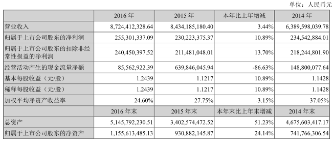 國內(nèi)電池雙雄發(fā)威 德賽電池與欣旺達(dá)Q1凈利潤狂增