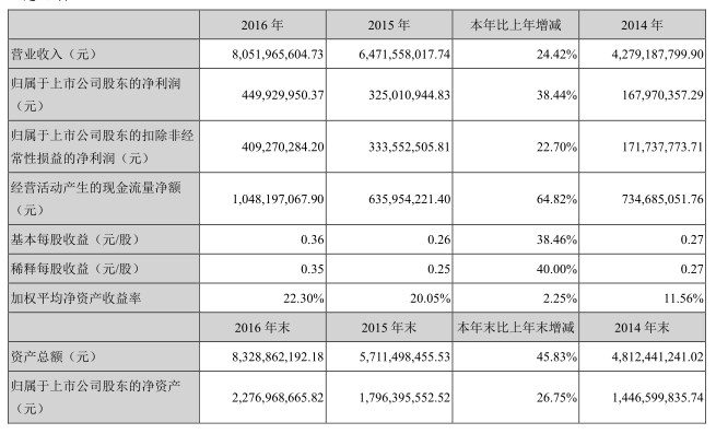 國內(nèi)電池雙雄發(fā)威 德賽電池與欣旺達(dá)Q1凈利潤狂增