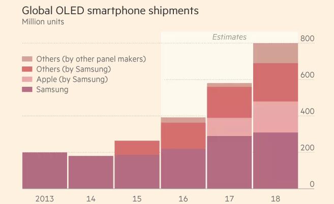 亞洲供應(yīng)鏈備戰(zhàn)蘋果、三星新一代智能手機(jī)