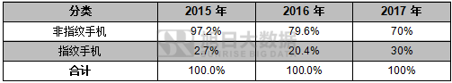 2016年印度智能手機(jī)排行榜及2017年發(fā)展預(yù)測
