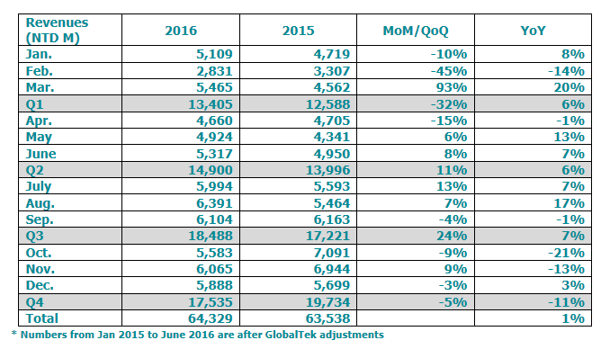 加強(qiáng)電聲市場布局 致伸6億收購B&O捷克子公司