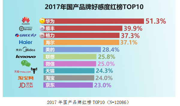 2017國(guó)民品牌好感度紅黑榜出爐:華為高居第一