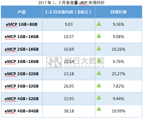 017年1-2月內(nèi)存價(jià)格監(jiān)測(cè):主流eMCP漲幅近10%,品牌廠商沖量意愿低