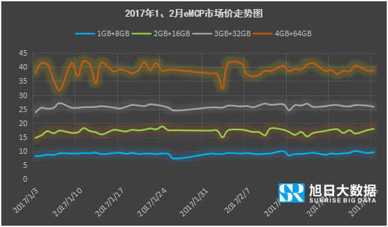 2017年1-2月內(nèi)存價(jià)格監(jiān)測(cè):主流eMCP漲幅近10%,品牌廠商沖量意愿低