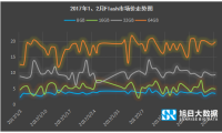 2017年1-2月內(nèi)存價格監(jiān)測:主流eMCP漲幅近10%,品牌廠商沖量意愿低