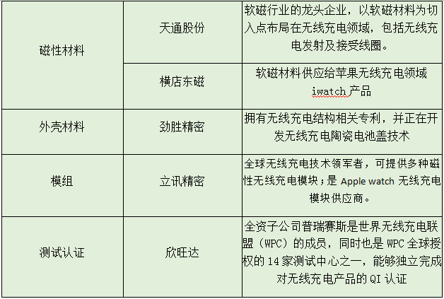 iPhone8將引爆無線充電市場(chǎng) 國產(chǎn)供應(yīng)鏈企業(yè)大揭秘