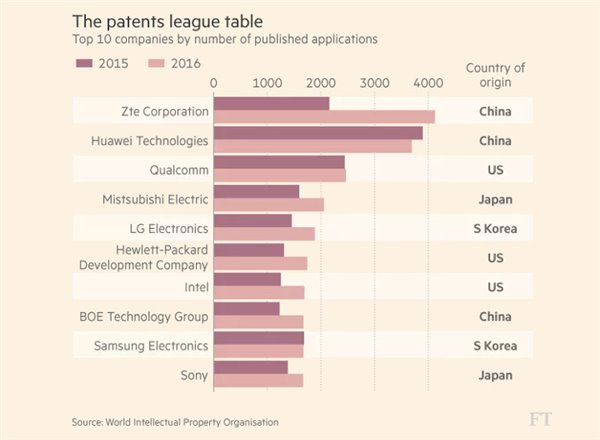 “中國(guó)智造”不是夢(mèng)：中國(guó)國(guó)際專利申請(qǐng)即將“超日趕美”