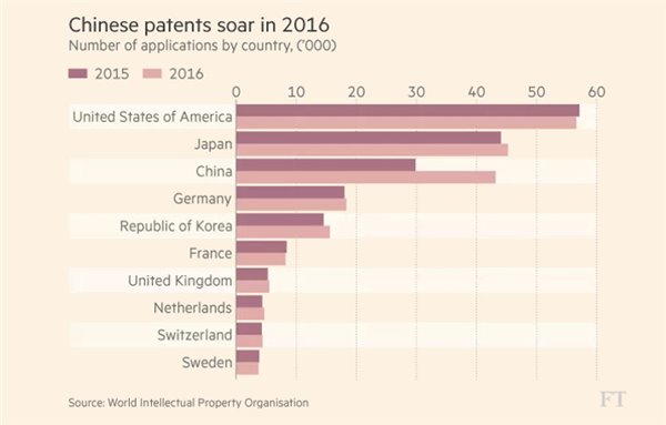 “中國(guó)智造”不是夢(mèng)：中國(guó)國(guó)際專利申請(qǐng)即將“超日趕美”