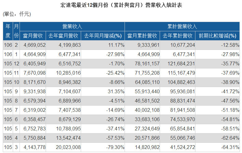 HTC上海手機工廠6.3億元被賣掉