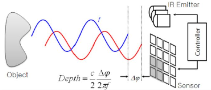 手機3D成像:行業(yè)創(chuàng)新還是雞肋