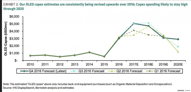 大陸狂買設備、OLED明年恐供給過剩